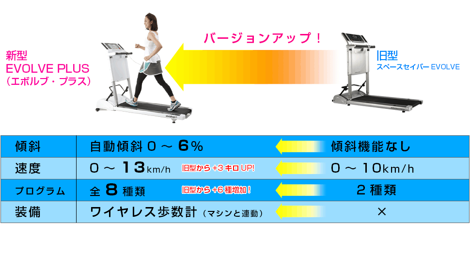 EVOLVE PLUSの3